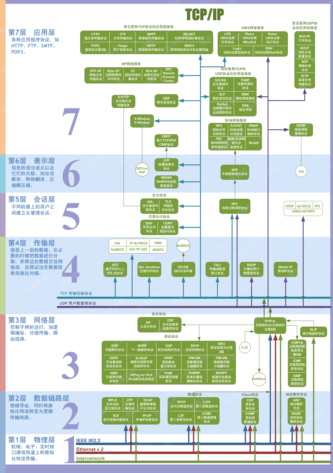 TCPIP 分层模型