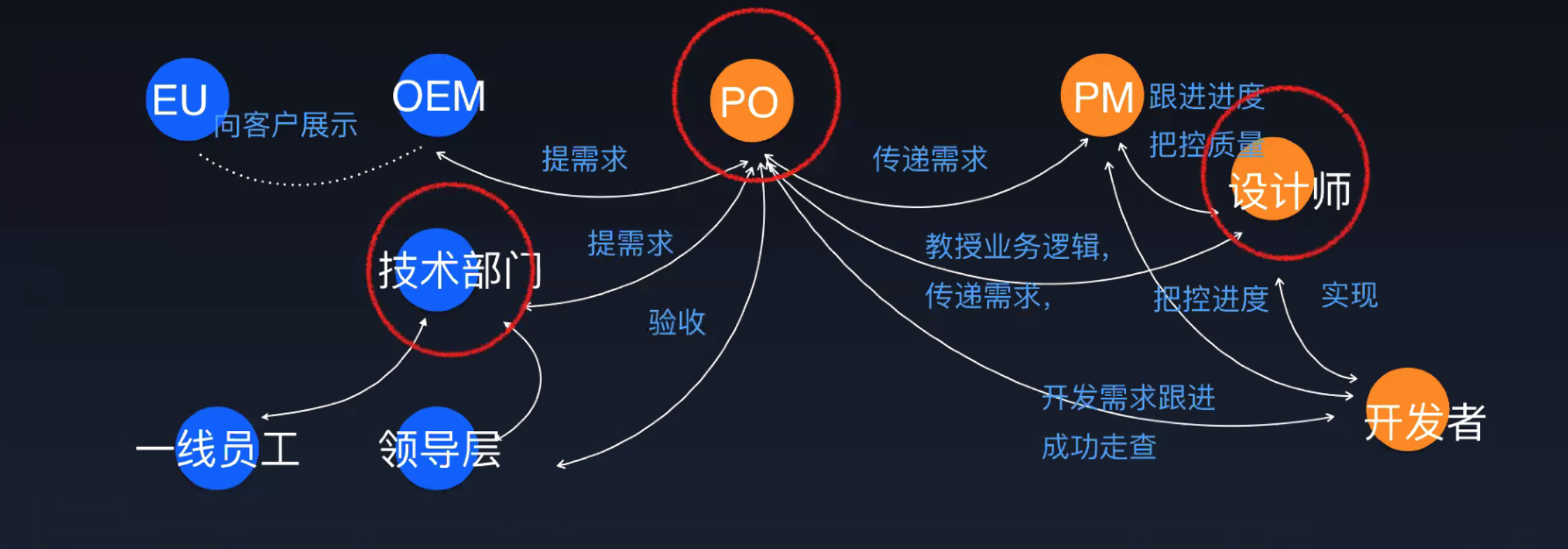 PO，PM，设计师等