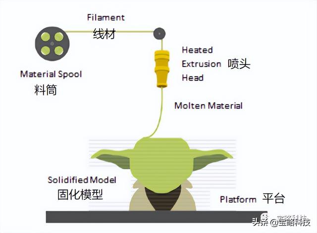 熔融沉积成型(FDM)技术过程