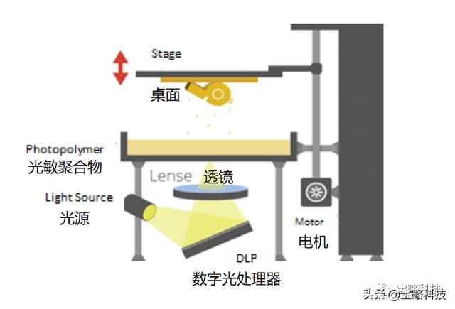 数字光处理技术(DLP)过程