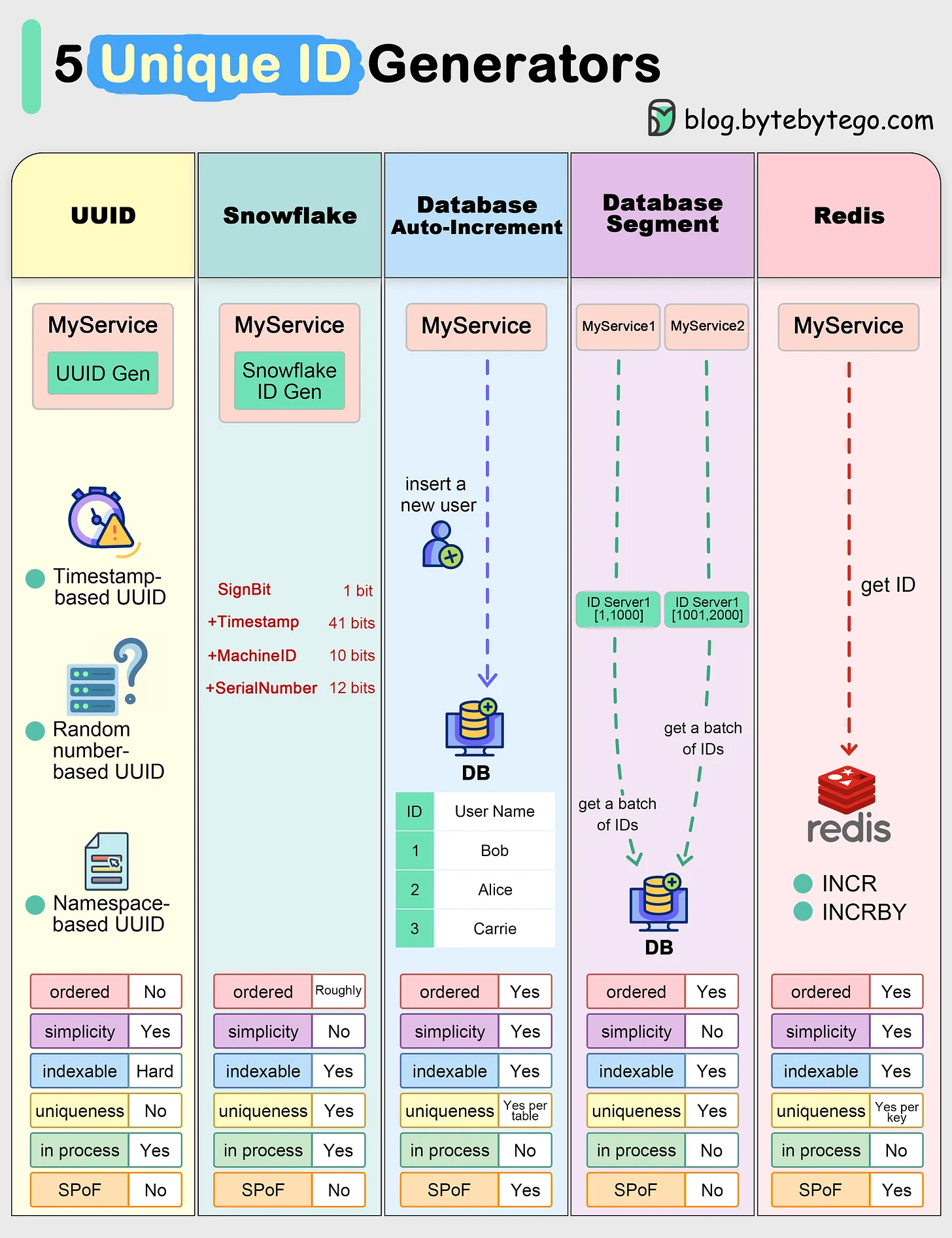 Explaining 5 unique ID generators in distributed systems