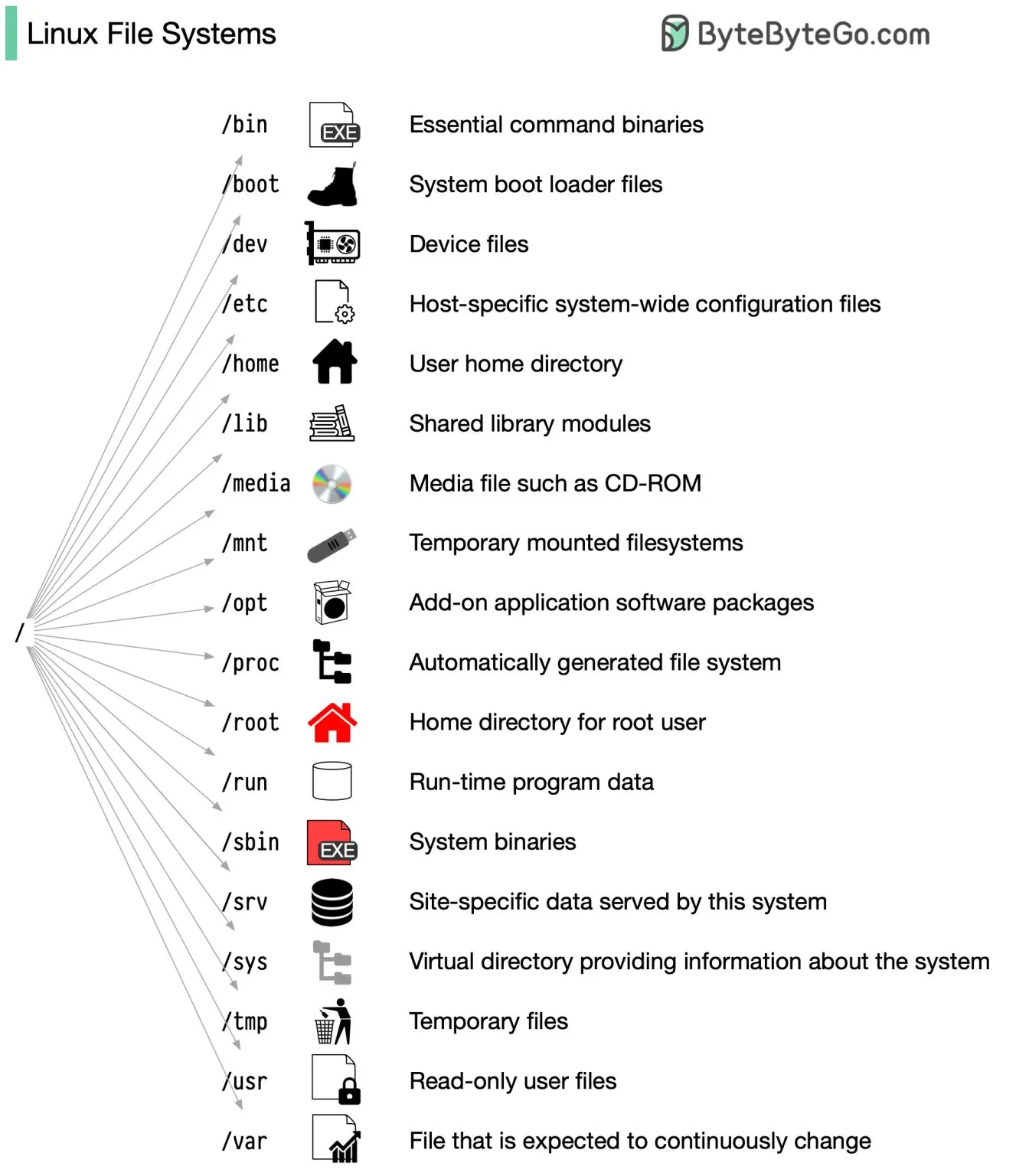 EP63~Linux file system explained