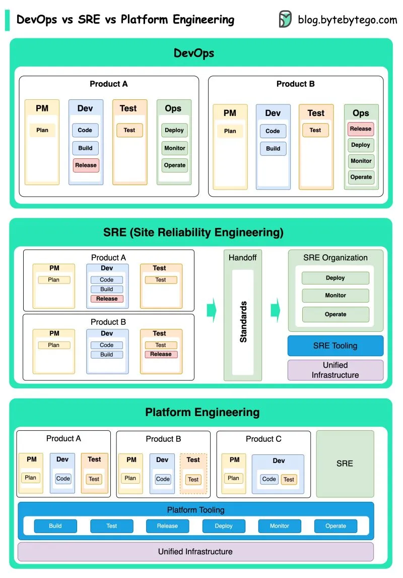 EP52~DevOps vs. SRE vs. Platform Engineering. What is the difference?