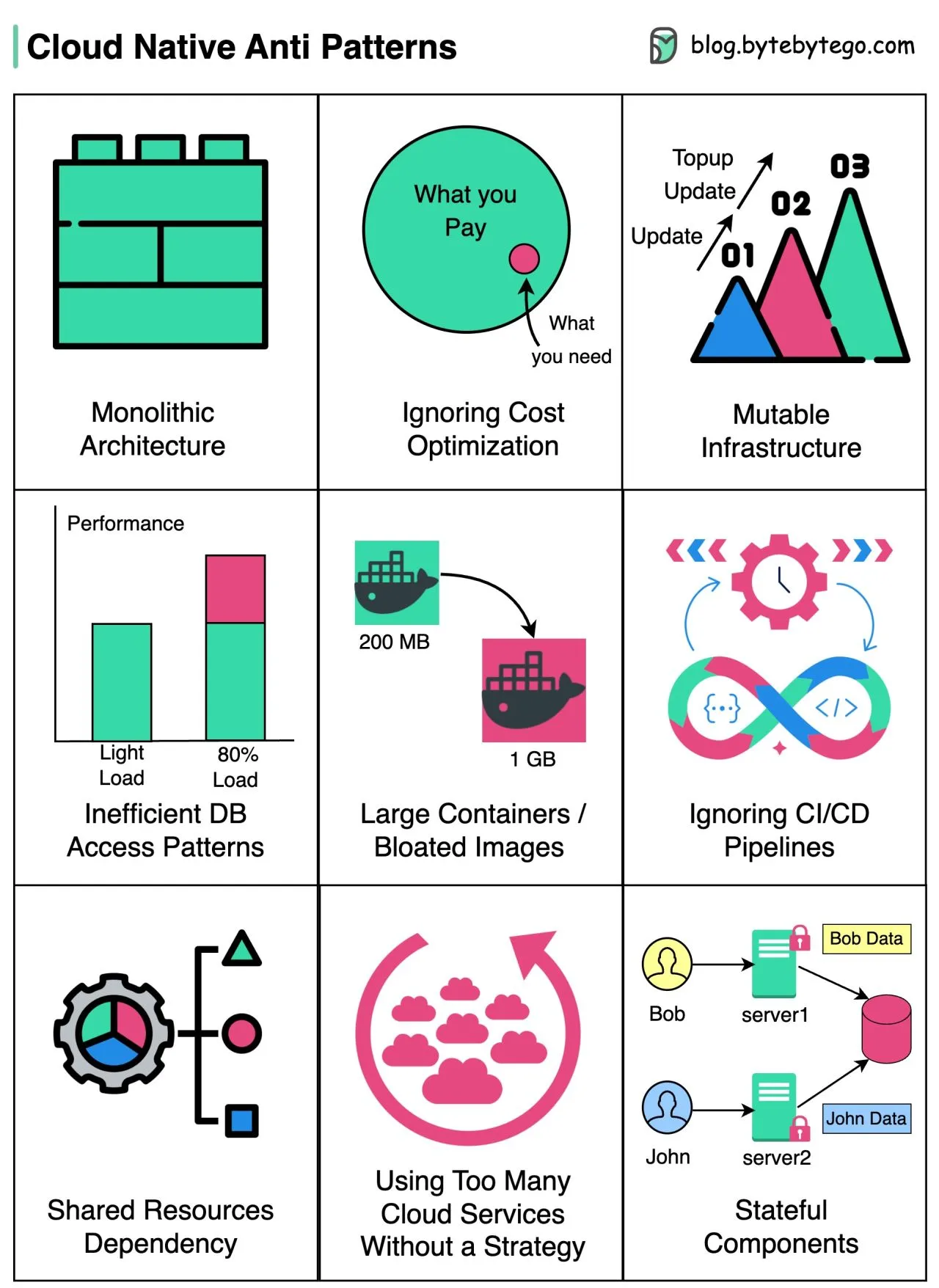 EP71~Cloud Native Anti Patterns