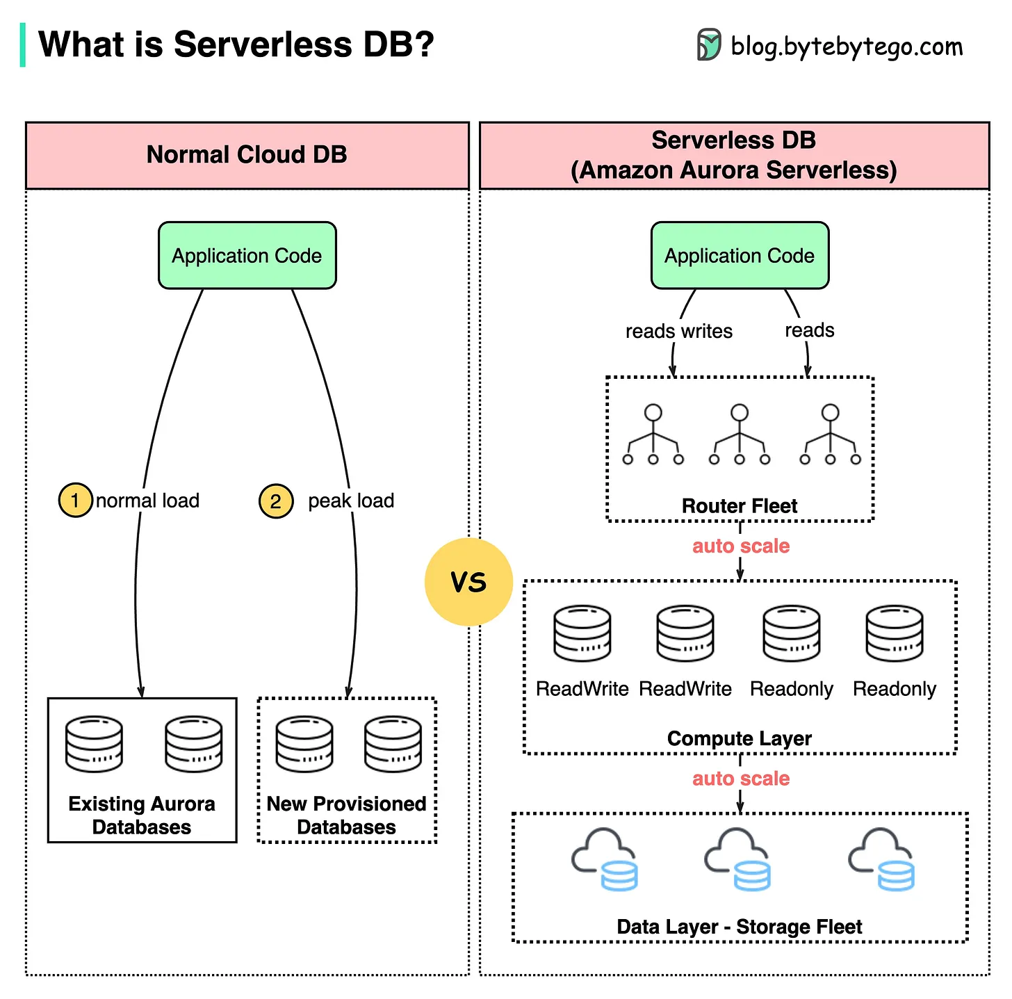 EP54~What is Serverless DB