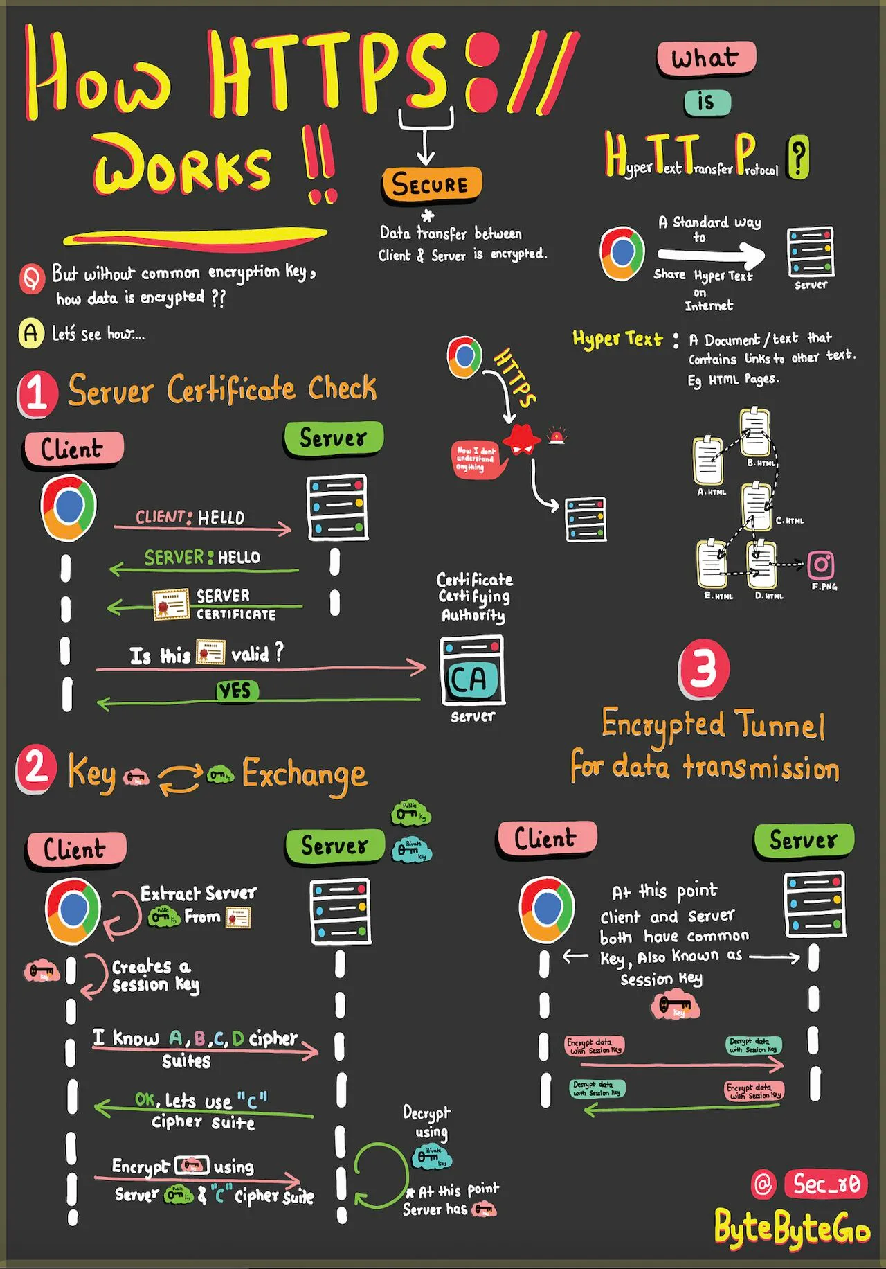 EP73~HTTPS, SSL Handshake, and Data Encryption Explained to Kids