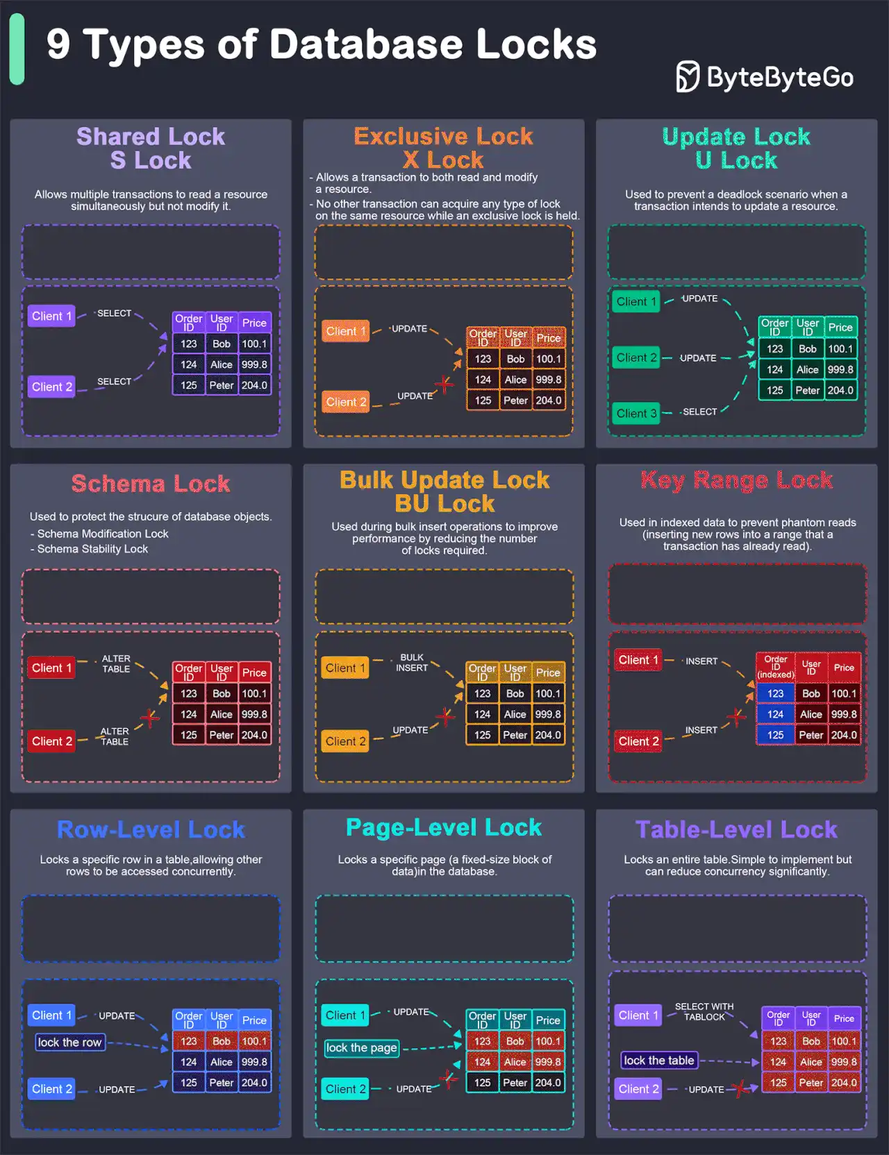 EP118~What are the differences among database locks?