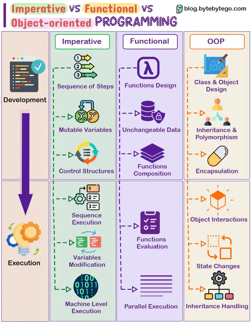 EP86~Imperative Vs Functional Vs Object-oriented Programming