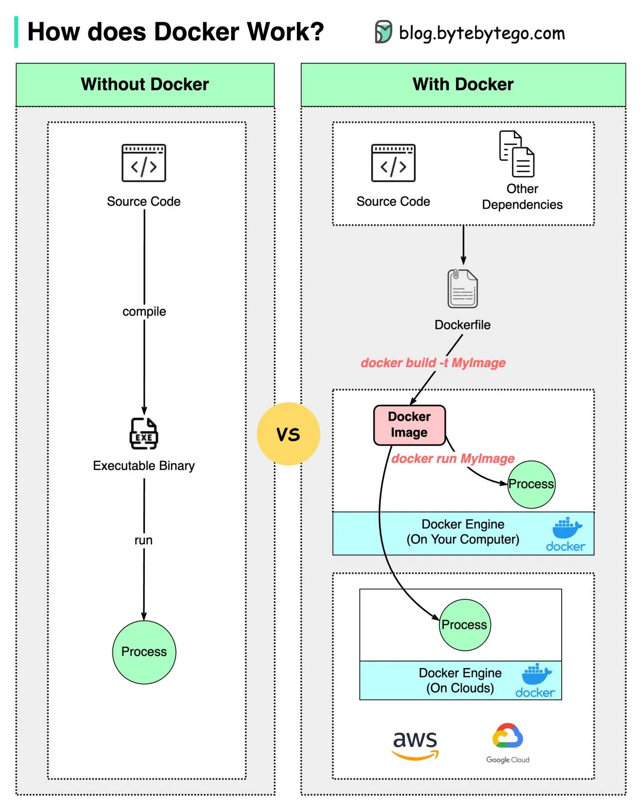 EP57~A comparison of Docker-based and non-Docker-based development is shown below.