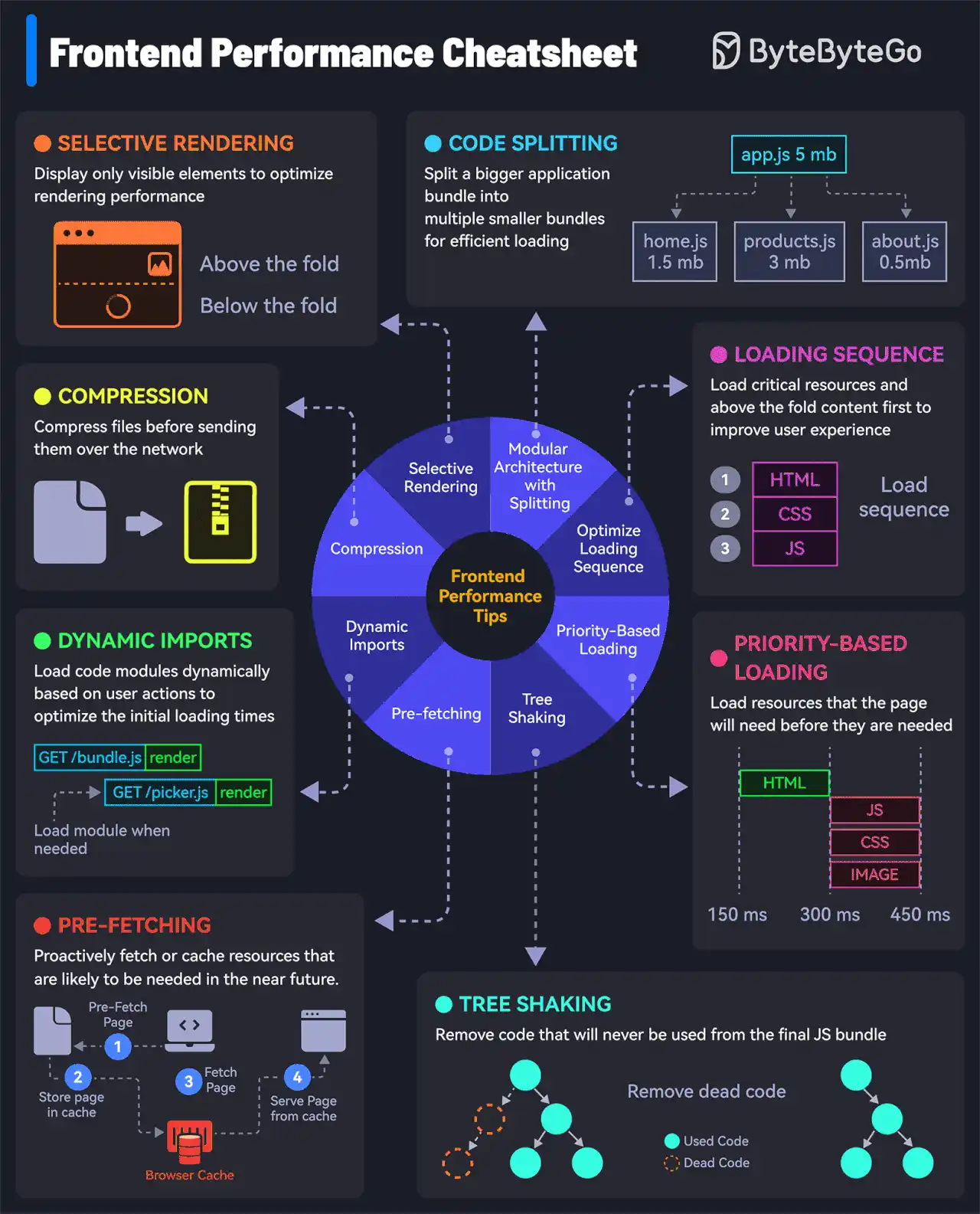 EP115~How to load your websites at lightning speed?