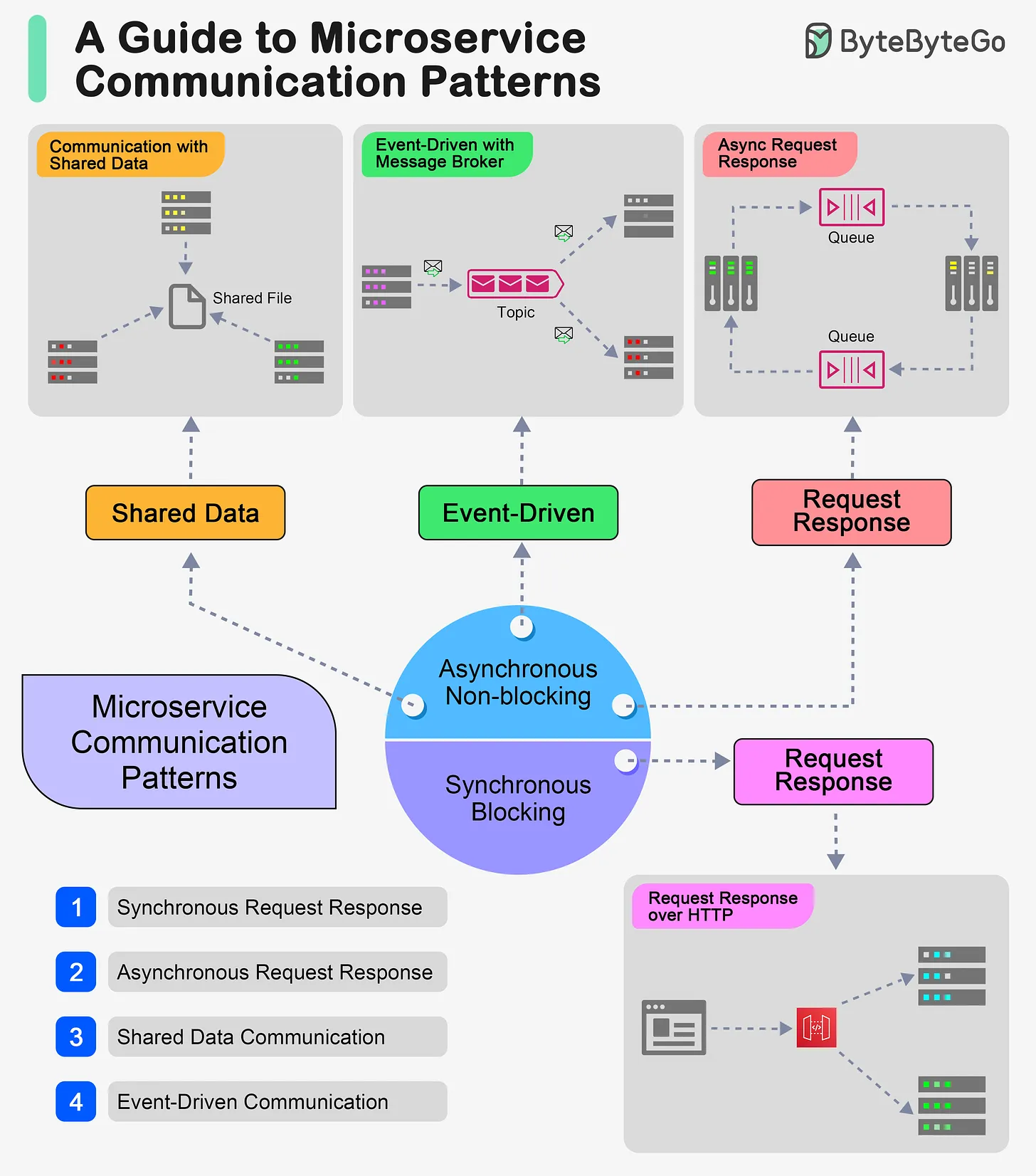 EP117~A Crash Course on Microservice Communication Patterns
