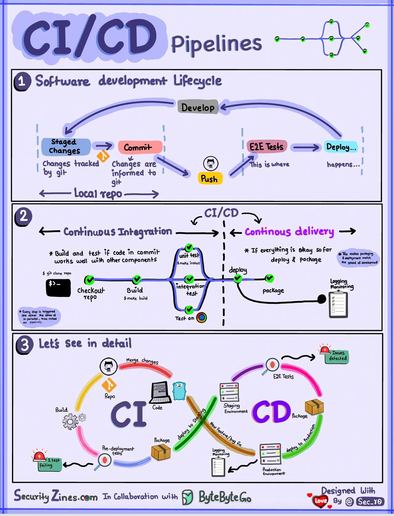 EP71~CI/CD Pipeline Explained in Simple Terms
