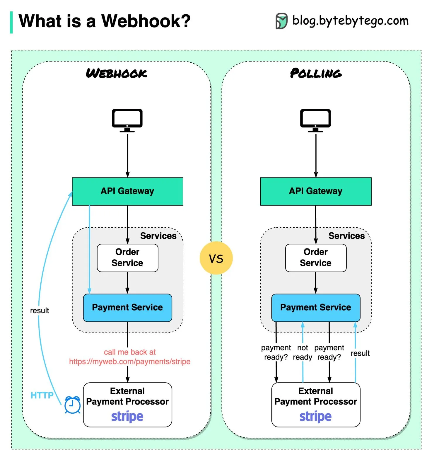EP65~The diagram below shows a comparison between polling and webhook.