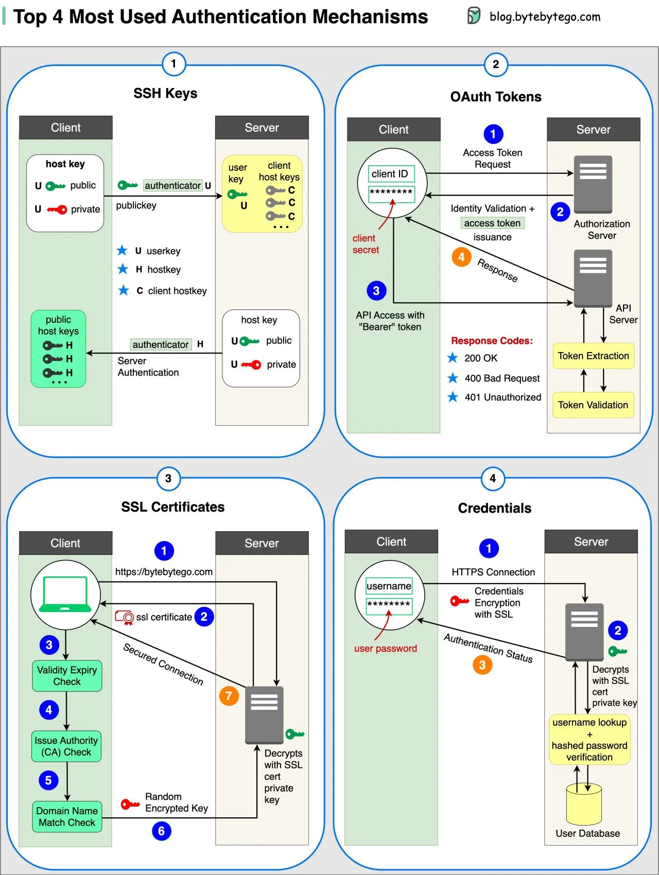 EP72~Top 4 Forms of Authentication Mechanisms