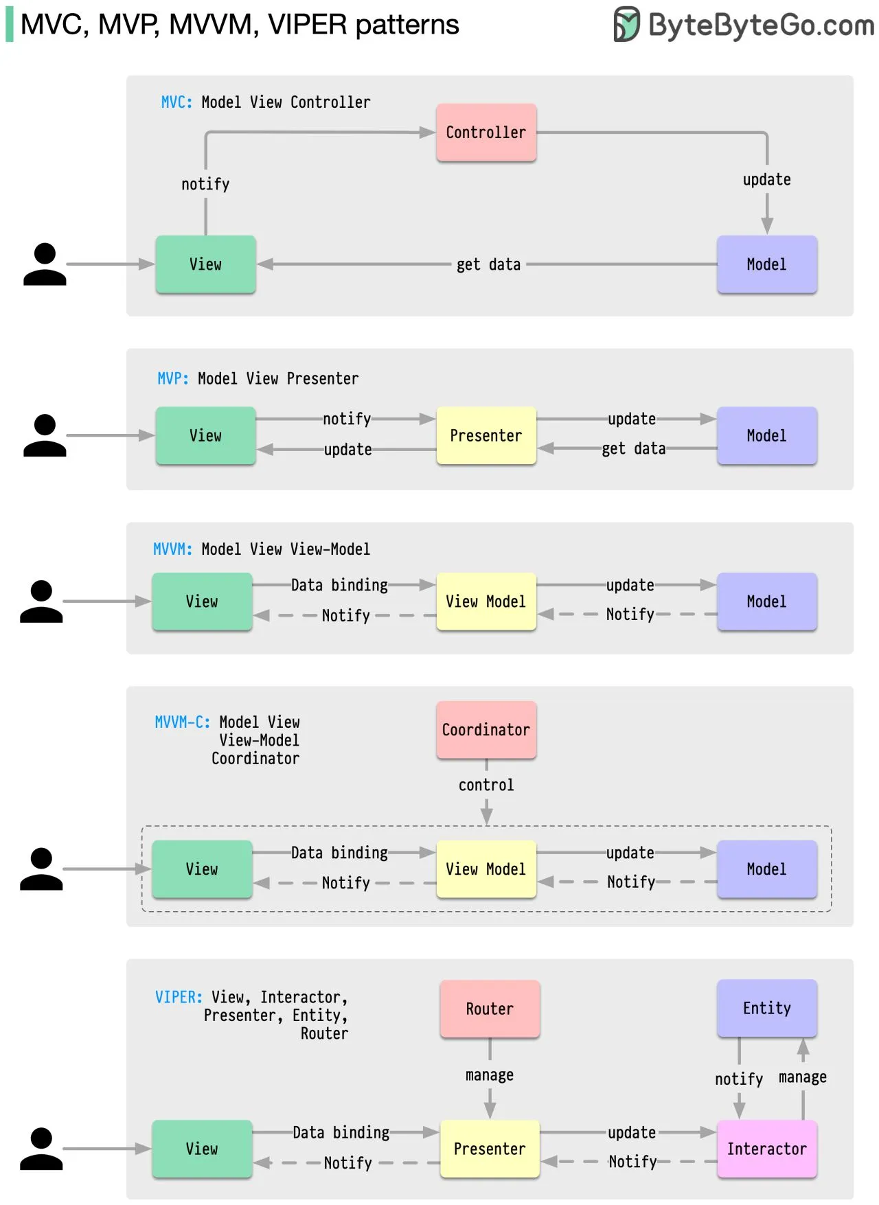 EP118~What distinguishes MVC, MVP, MVVM, MVVM-C, and VIPER architecture patterns from each other?