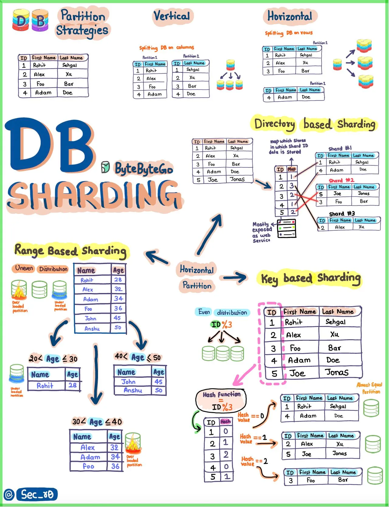 EP78~Key Concepts to Understand Database Sharding