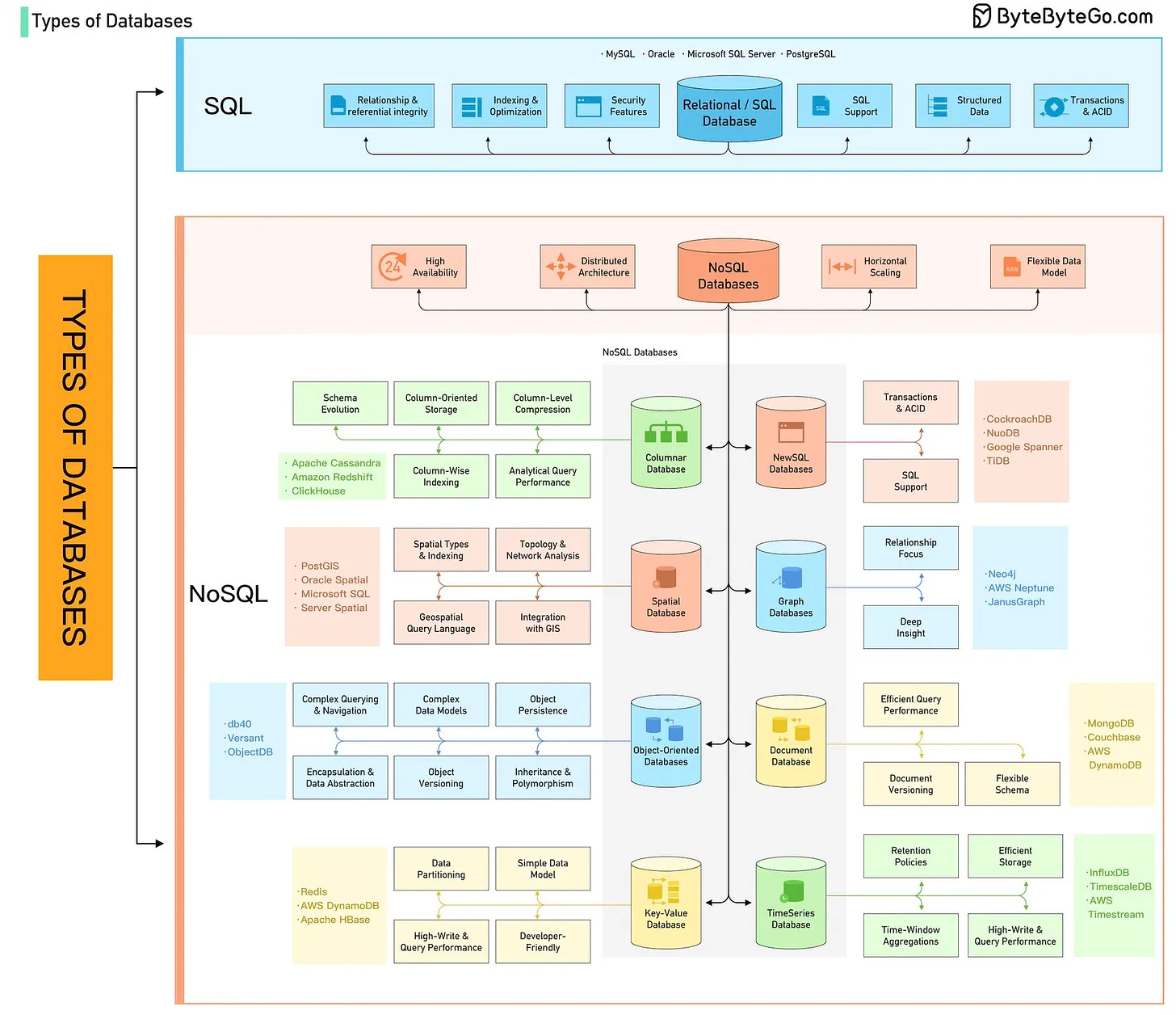 EP62~A handy Cheatsheet for SQL and NoSQL databases