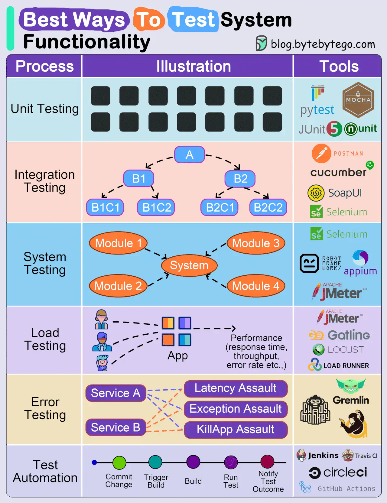 EP82~Best ways to test system functionality