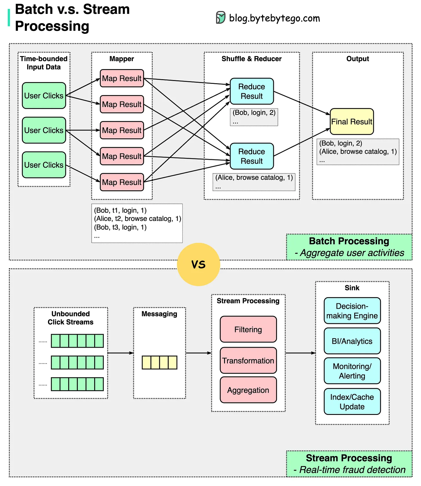 EP54~Batch v.s. Stream Processing