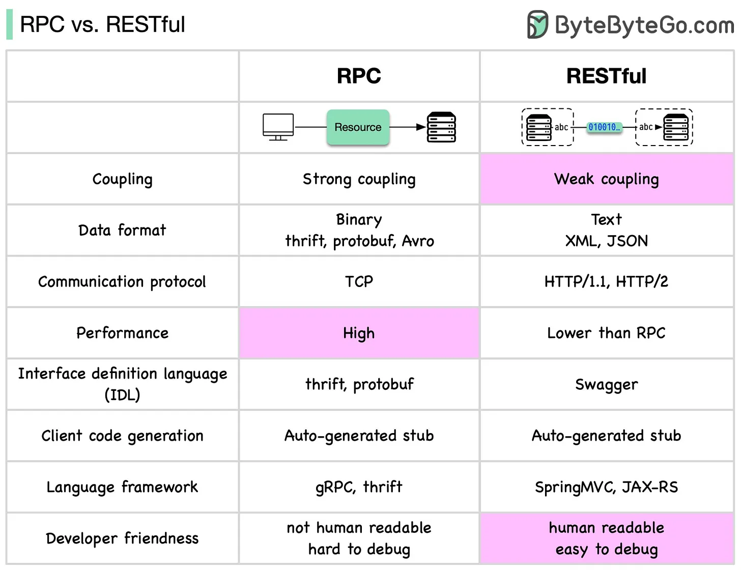 EP59~How to choose between RPC and RESTful?