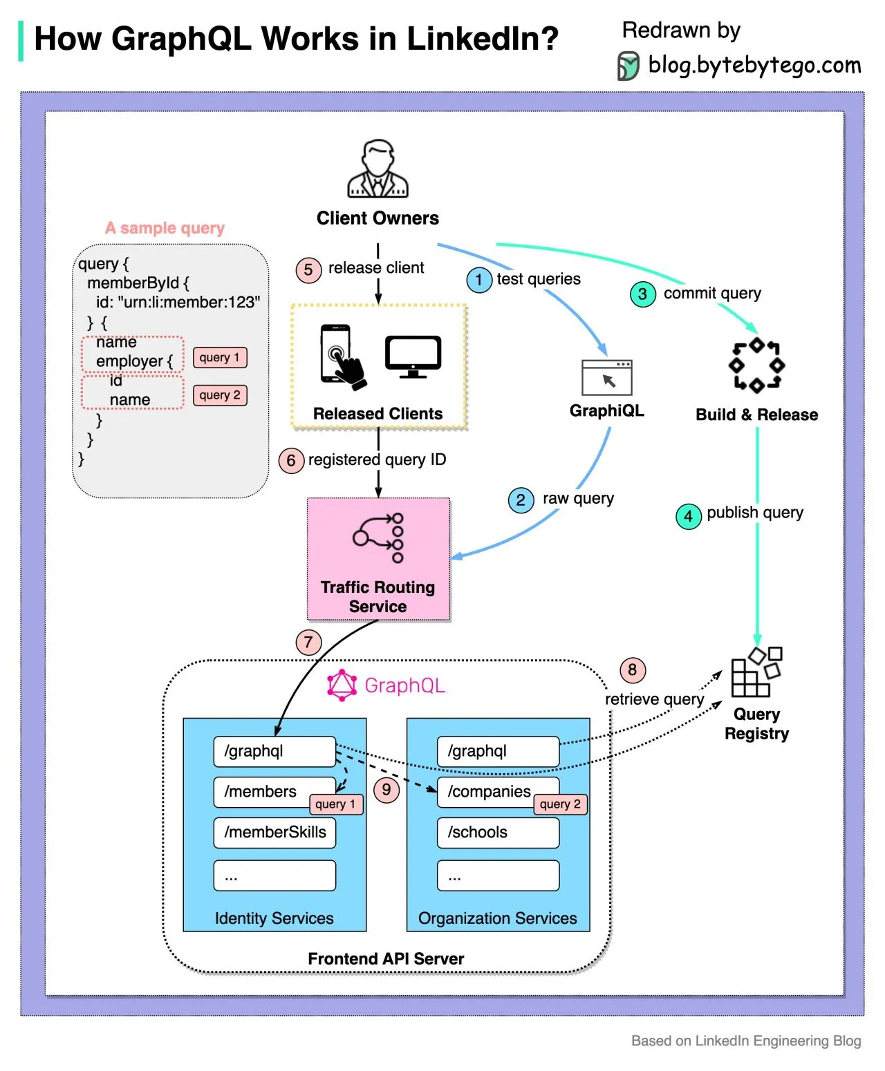 EP61~How does GraphQL work in the real world?