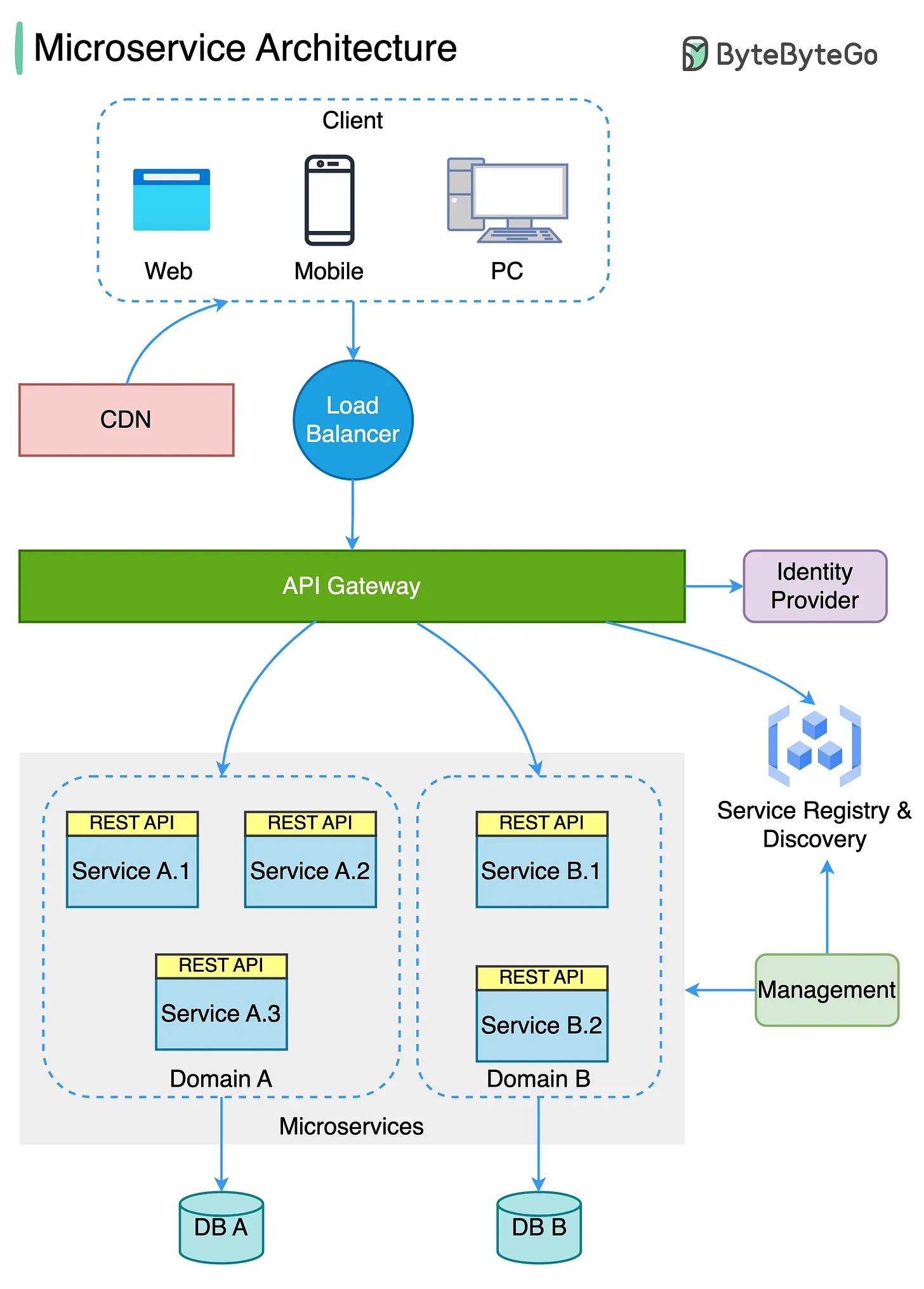 EP82~Microservice Architecture