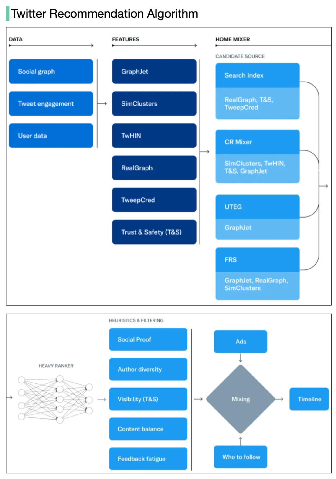 Twitter just open-sourced its recommendation algorithm.