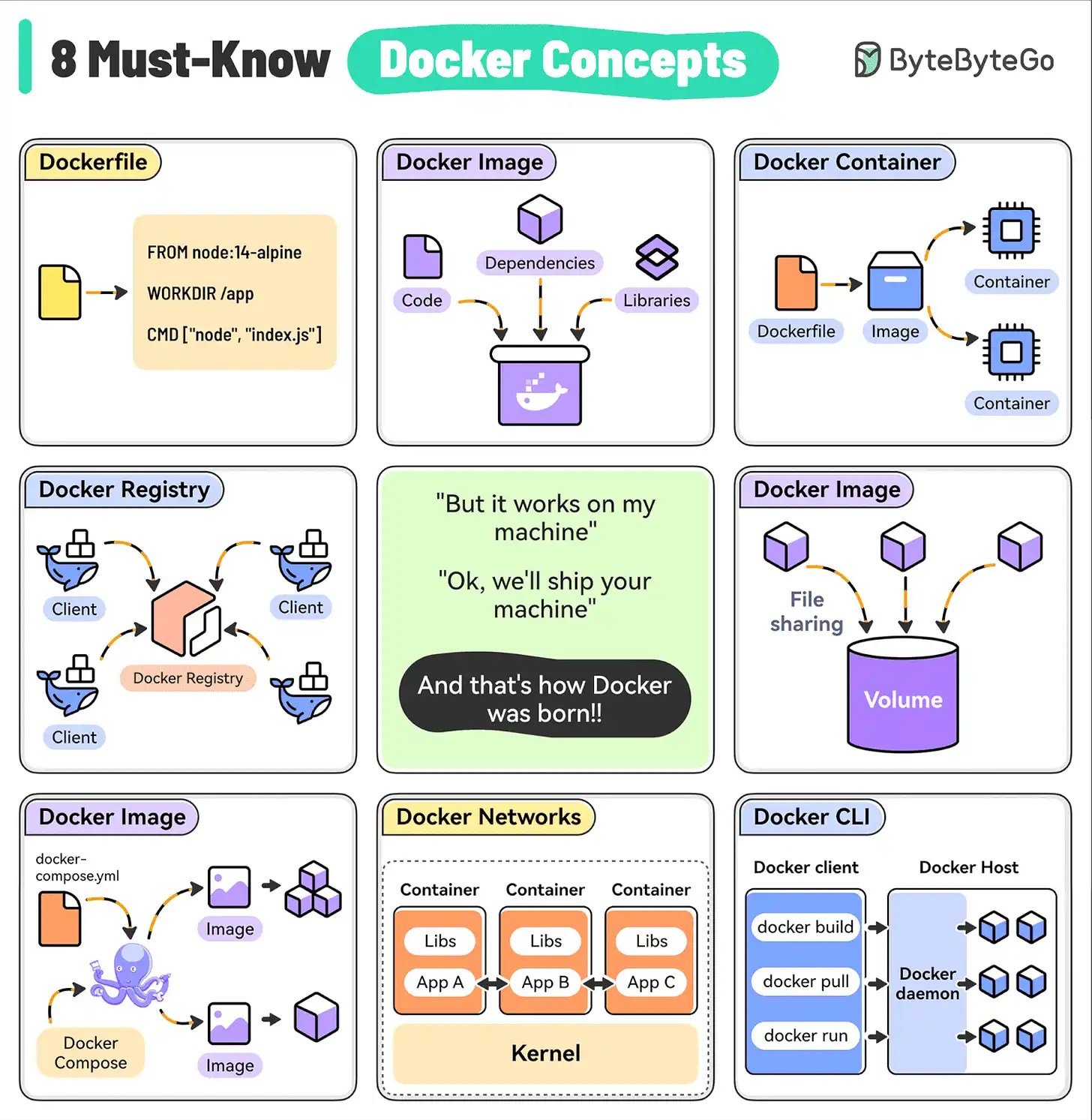 EP116~Top 8 must-know Docker concepts