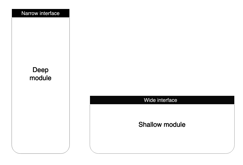 Deep and shallow modules.