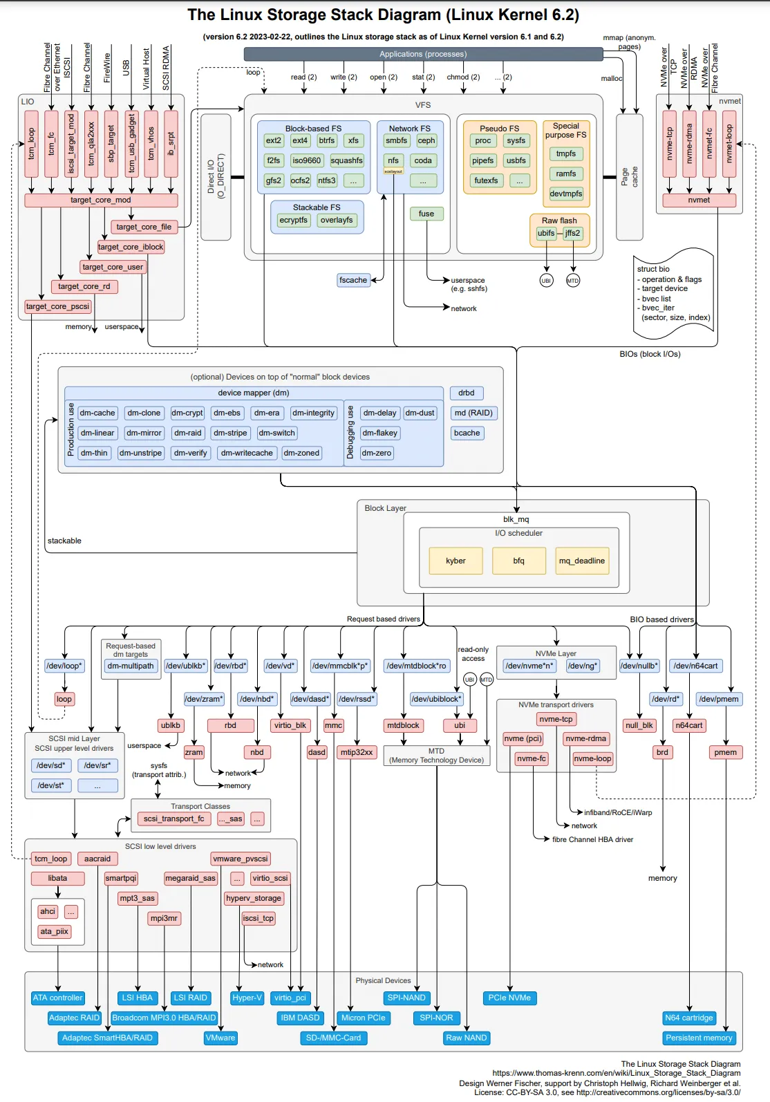 EP50~The Linux Storage Stack Diagram shows the layout of the Linux storage stack.