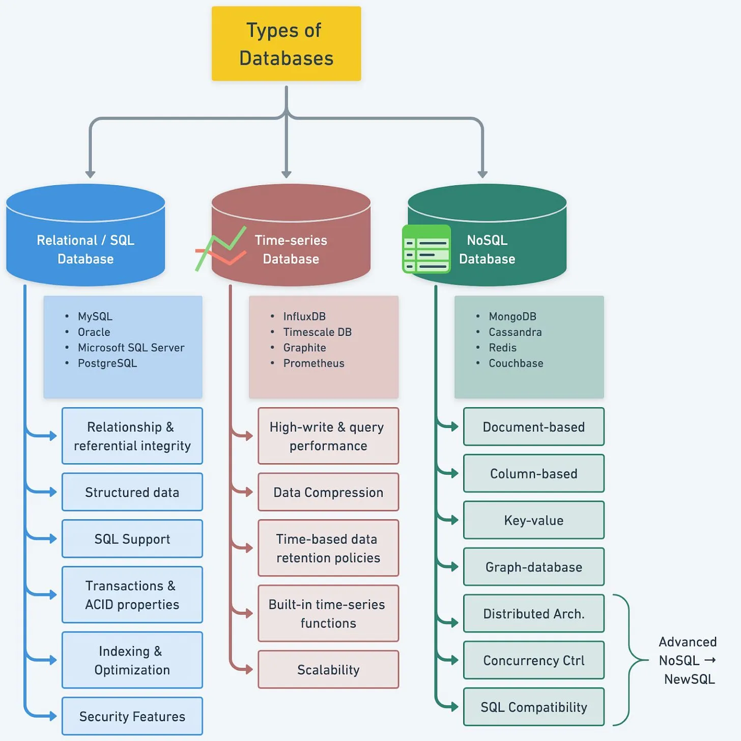 EP75~Understanding Database Types