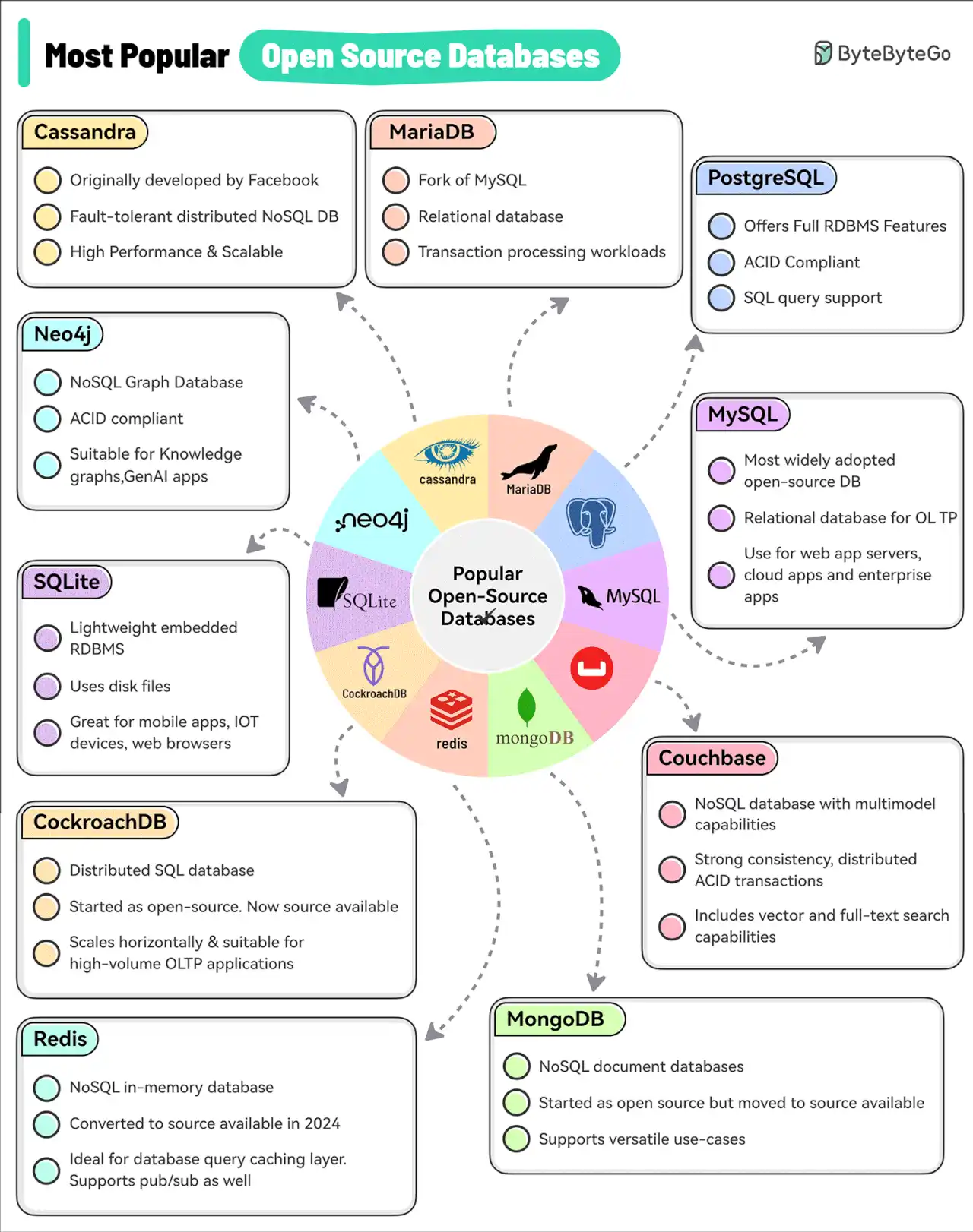 EP116~Top 10 Most Popular Open-Source Databases