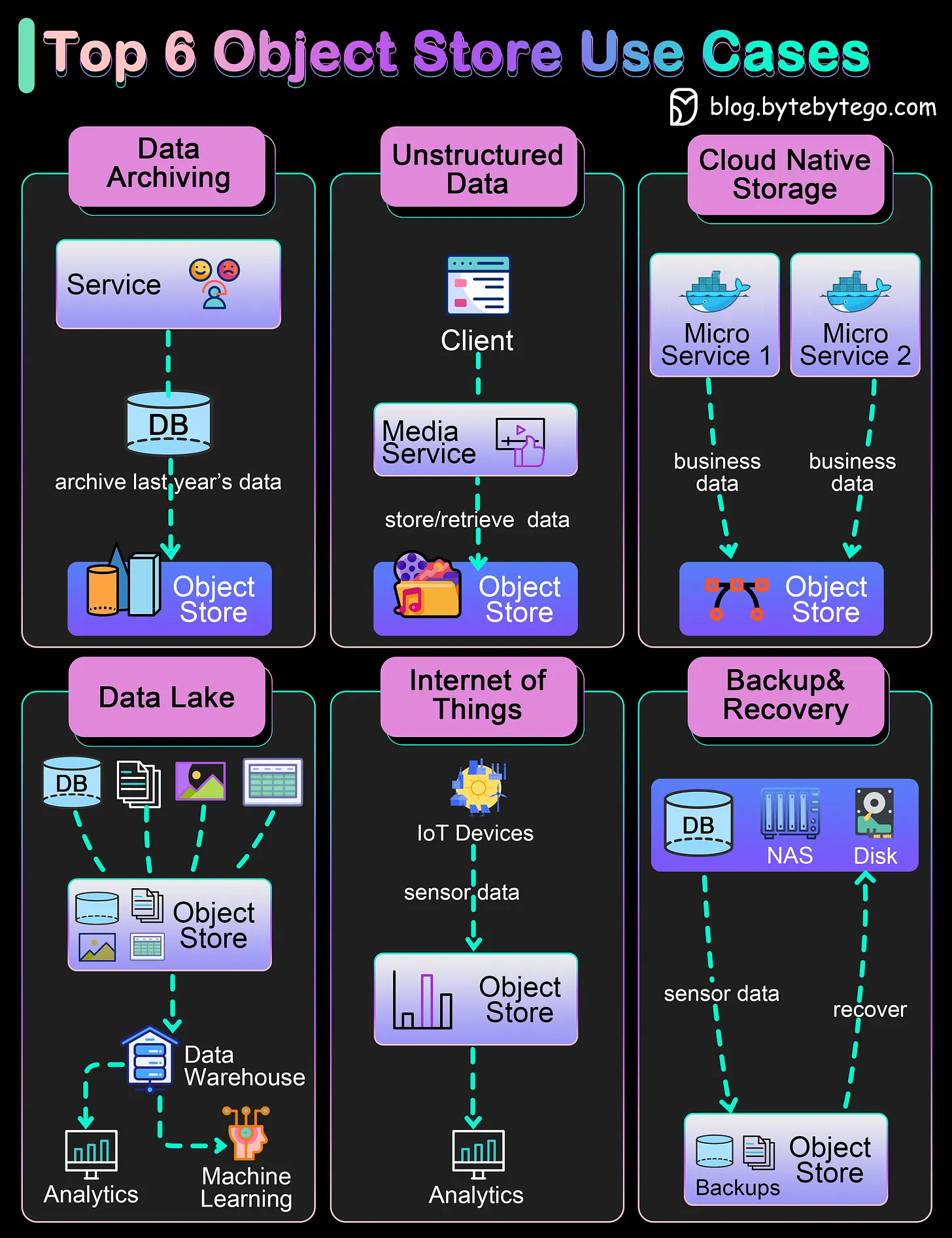 EP83~Explain the Top 6 Use Cases of Object Stores