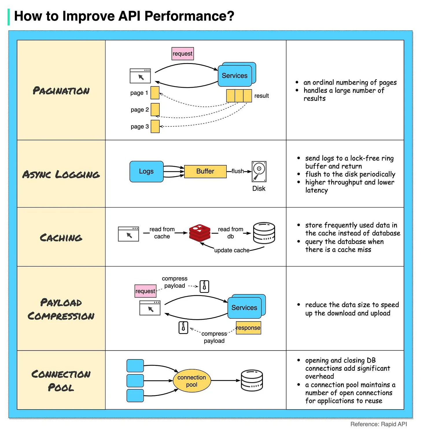 EP64~How to improve API performance
