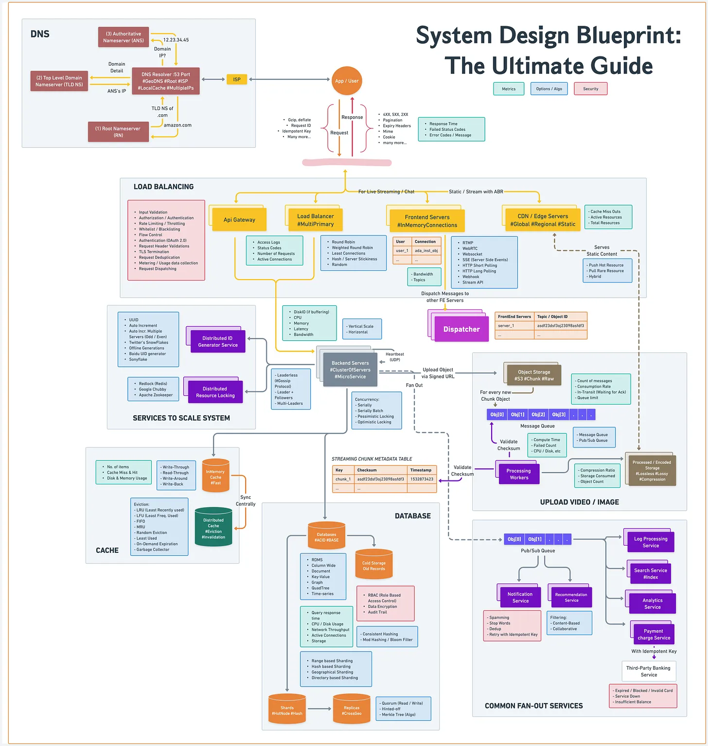 EP56~System Design Blueprint: The Ultimate Guide