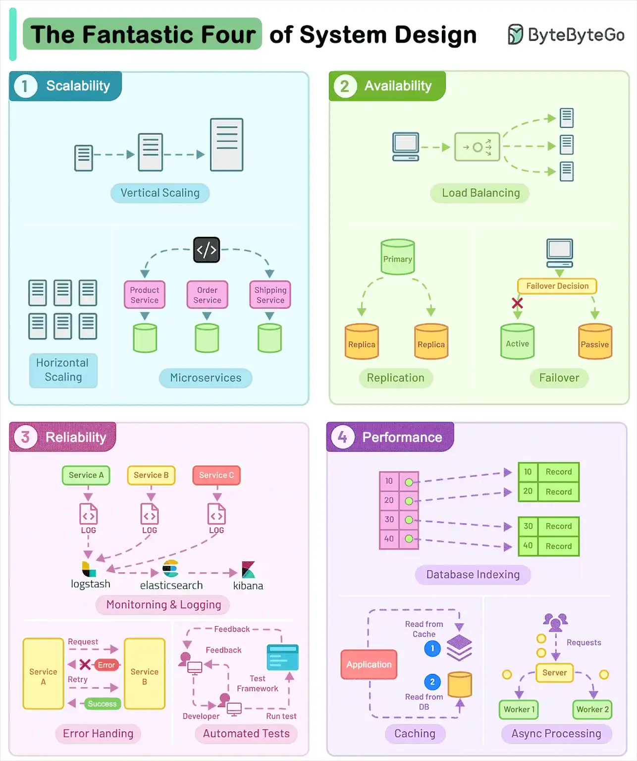 2023~The Fantastic Four of System Design