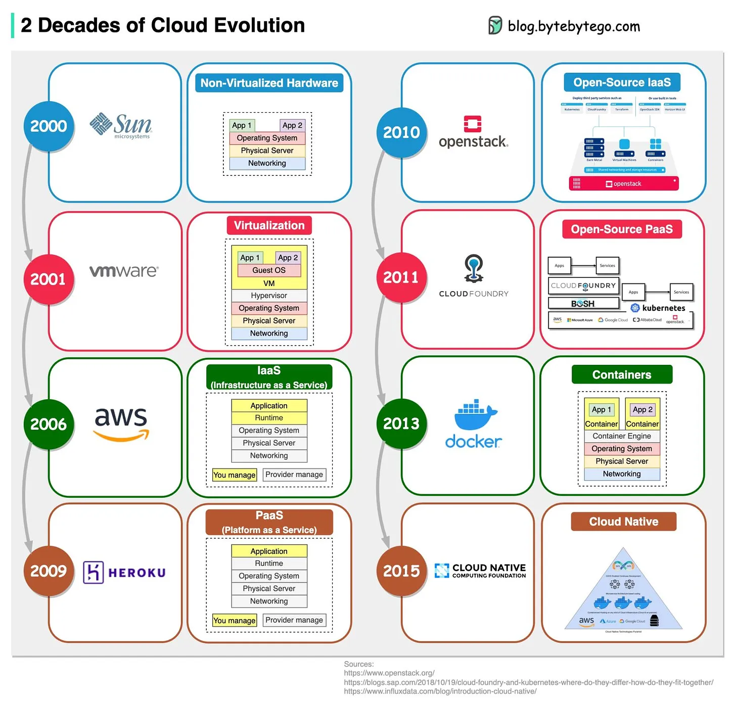 EP74~IaaS, PaaS, Cloud Native… How do we get here?