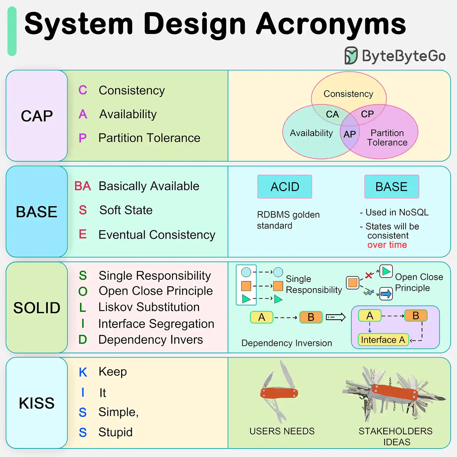 EP86~CAP, BASE, SOLID, KISS, What do these acronyms mean?