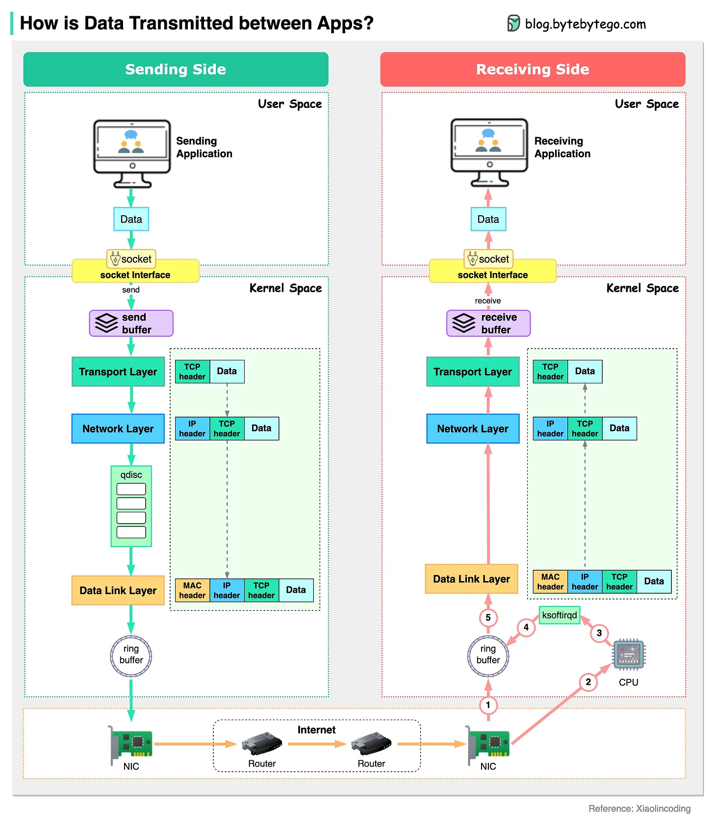 EP76~How is data transmitted between applications?