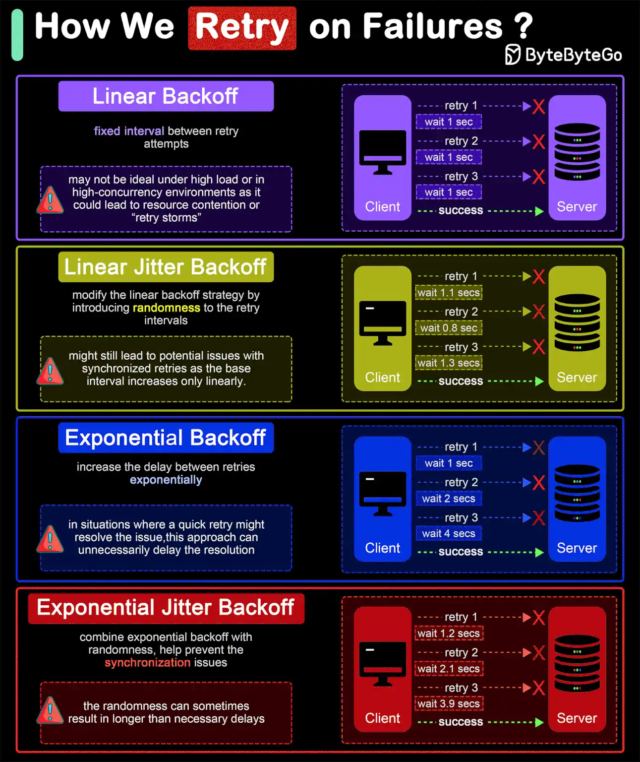 How do we retry on failures?
