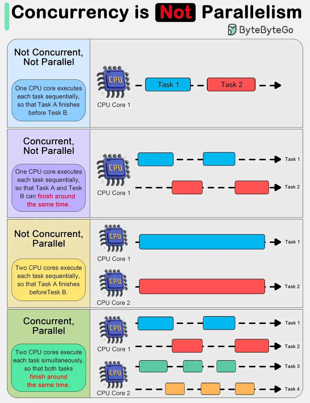 Concurrency is NOT parallelism
