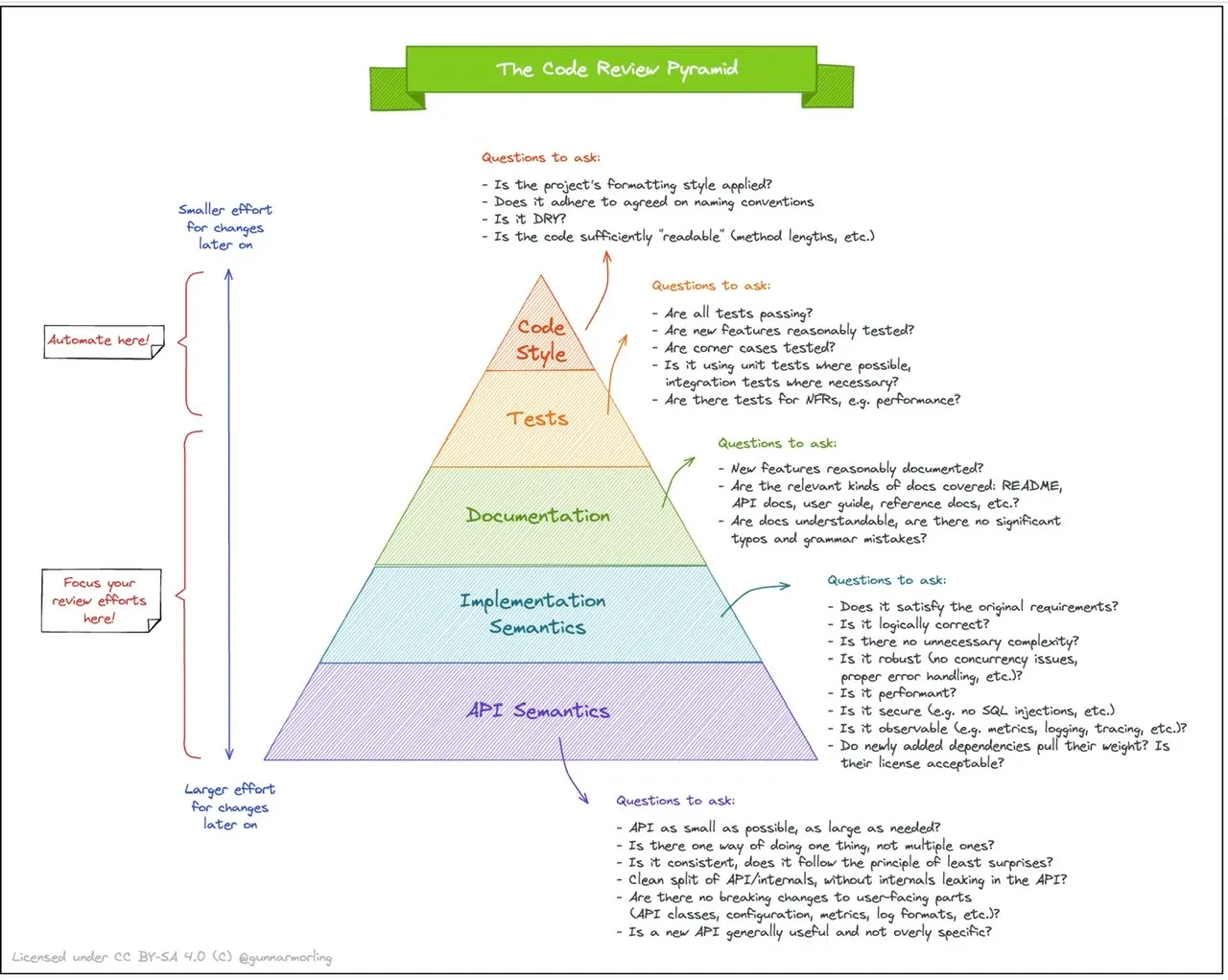 EP67~The Code Review Pyramid