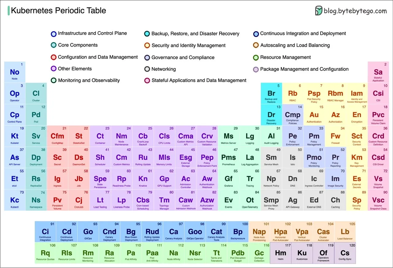 EP67~Kubernetes Periodic Table